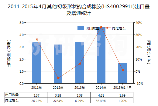 2011-2015年4月其他初級(jí)形狀的合成橡膠(HS40029911)出口量及增速統(tǒng)計(jì)